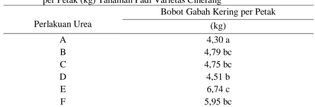 Tabel  8.   Pengaruh    Dosis  Pupuk    Urea  Terhadap Rata-rata Bobot Gabah Kering  per Petak (kg) Tanaman Padi Varietas Ciherang 