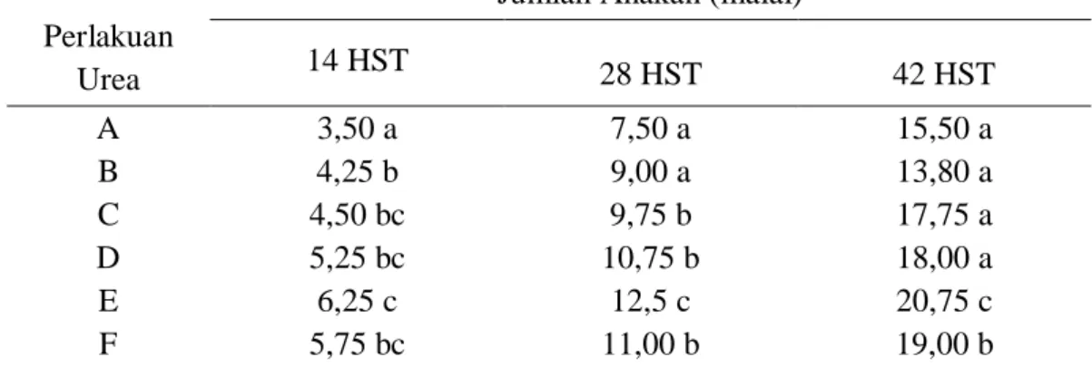 Tabel  3  memperlihatkan  bahwa  pada  tanaman  padi  umur  42 