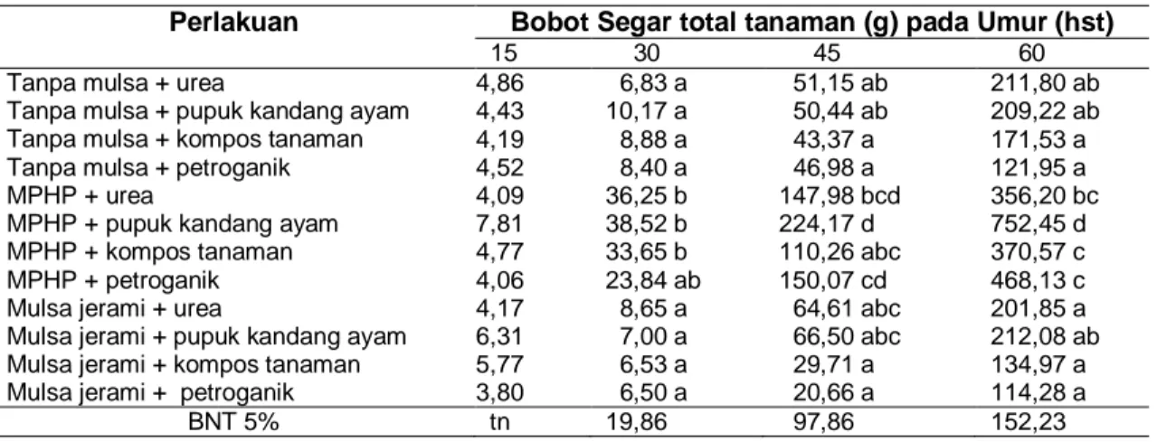 Tabel  1  Rata-Rata  Bobot  Segar  Total  Tanaman  (g)  pada  Berbagai  Perlakuan  Selama 