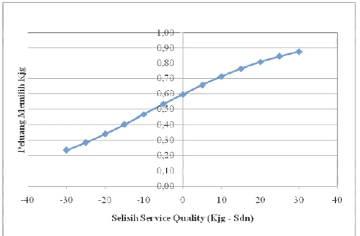 Gambar 4. Grafik Sensitivitas Model Terhadap Perubahan Atribut Service Quality 