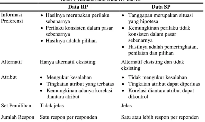 Tabel 1 Karakteristik Data RT dan SP 