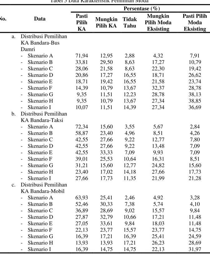 Tabel 5 Data Karakteristik Pemilihan Moda  No.  Data  Persentase (%) Pasti  Pilih  KA  Mungkin Pilih KA  Tidak Tahu  Mungkin  Pilih Moda Eksisting  Pasti Pilih Moda Eksisting     a