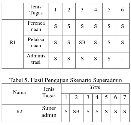 Tabel 5. Hasil Pengujian Skenario Superadmin 
