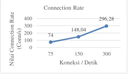 Gambar 11. Perbandingan Nilai Connection Ratedengan Jumlah Koneksi 3000 dan  Rate 75, 50, dan 100 Koneksi/Detik 