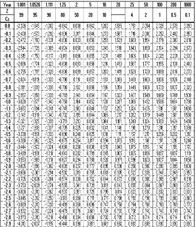Tabel 2.4. Coefficient of Skewness Log Pearson type III (Asimetri Coefficient - Negative) 