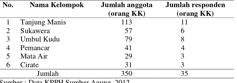 Tabel 1.  Jumlah responden anggota KPPH Sumber Agung 