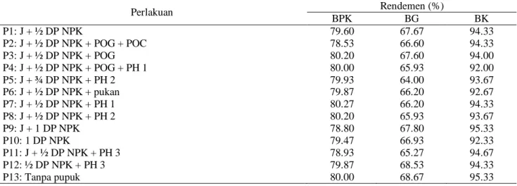 Tabel 5. Pengaruh reduksi pupuk  NPK  serta aplikasi pupuk organik dan hayati terhadap rendemen beras  pecah kulit (BPK), beras giling (BG) dan beras kepala (BK) 