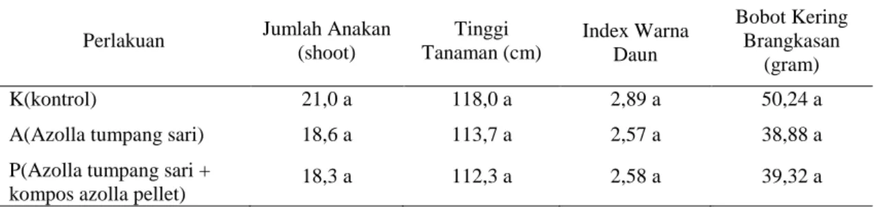 Tabel 1. Jumlah anakan, tinggi tanaman,  indexwarna daun dan berat brangkasan tanaman padi   Varietas Pandan Wangi 