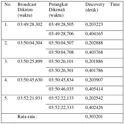 Tabel 4 didapatkan discovery time rata-rata 