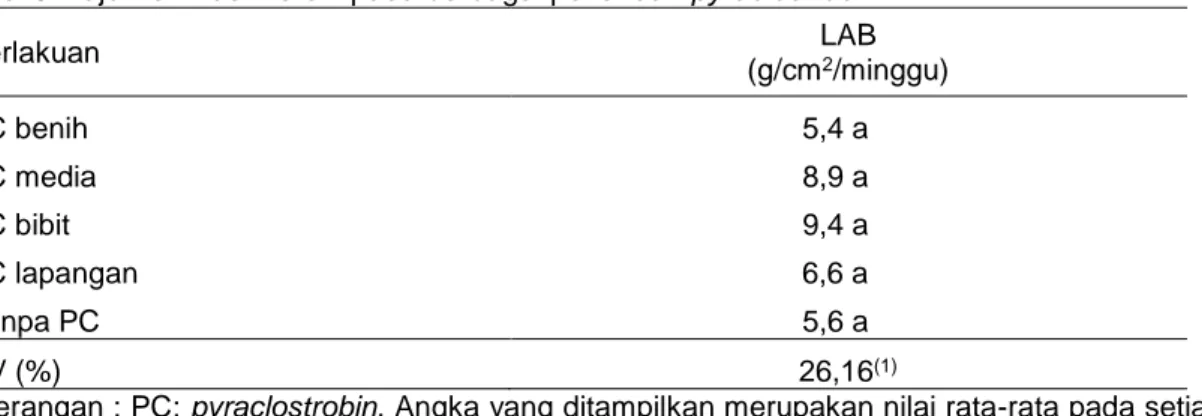 Tabel 6. Laju Asimilasi Bersih pada berbagai perlakuan pyraclostrobin. 