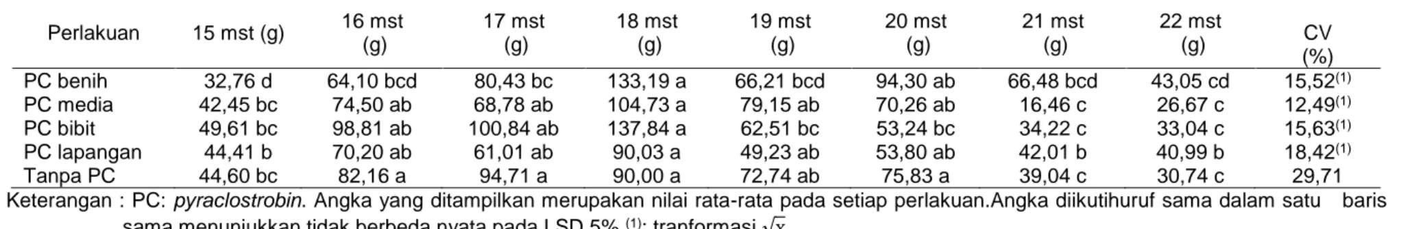 Tabel 1. Bobot segar buah tiap panen pada berbagai perlakuan pyraclostrobin. 