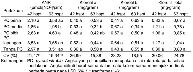 Tabel 3. Aktivitas Nitrat Reduktase (ANR), Klorofil a, klorofil b dan klorofil total saat 4 hspt dan 63  hspt 