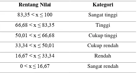 Tabel 1 Kategori Nilai 