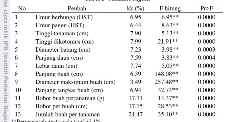 Tabel 5  Analisis ragam 