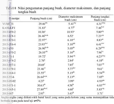 Tabel 8  Nilai pengamatan panjang buah, diameter maksimum, dan panjang 