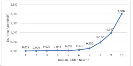 Gambar 6 Hasil pengujian pengaruh jumlah  hidden neuron terhadap akurasi 