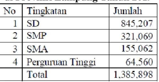 Tabel 1. Jumlah Siswa dan Mahasiswa Berdasarkan Tingkatan Pendidikan   di Provinsi Lampung Tahun 2019 
