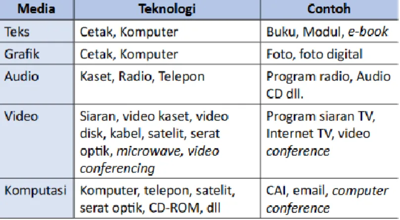 Tabel 2. Media dan Teknologi Dalam Pembelajaran 