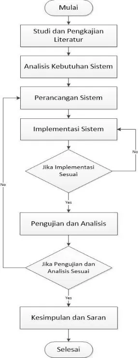 Gambar 1.  skema metodologi 
