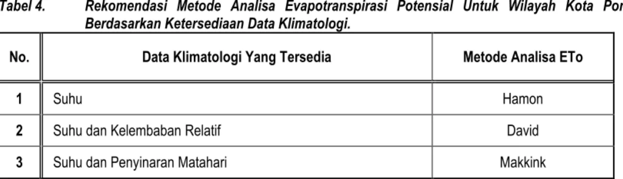 Tabel 4.  Rekomendasi  Metode  Analisa  Evapotranspirasi  Potensial  Untuk  Wilayah  Kota  Pontianak  Berdasarkan Ketersediaan Data Klimatologi