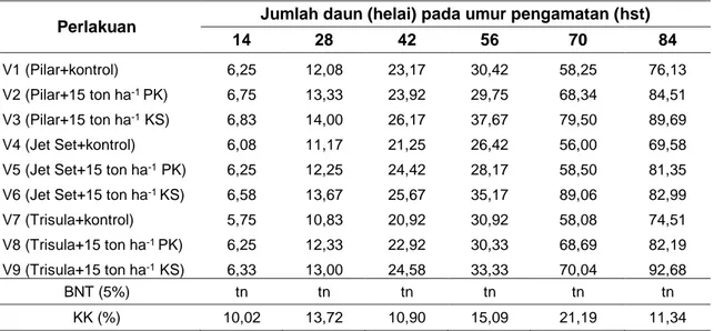 Tabel  2.  Rerata  Jumlah  Daun  akibat  Perlakuan  Varietas  dan  Pupuk  Organik  pada  Berbagai 