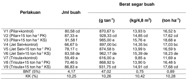 Tabel  4.  Rerata  jumlah  buah  panen,  berat  segar  buah  pada  saat  panen  (87-120  hst)  akibat 