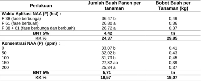 Tabel  4    Rata-rata  Jumlah  Buah  Panen  dan  Bobot  Buah  per  Tanaman  (kg)  Akibat  Waktu 