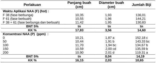 Tabel 8    Rata-rata Panjang (cm), Diameter Buah (cm) dan Jumlah Biji Akibat Waktu Aplikasi 