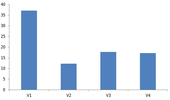 Gambar 1. Diagram Batang Tinggi Tanaman Padi Umur 8 MSPT  Pada Gambar 1 dapat dilihat  hubungan antara penggunaan  varietas tanaman padi  menunjukkan  pertumbuhan  yang  berbeda  dimana  V 1  merupakan  varietas  dengan 