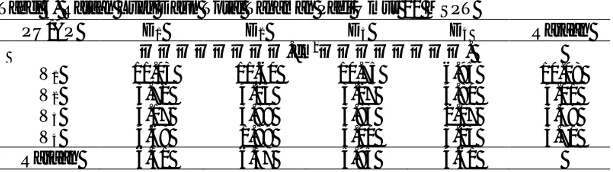 Tabel 3. Rataan Luas Daun Total Tanaman Padi Umur 10 MSPT  PU/AP  D 1 D 2 D 3 D 4  Rataan  …………………….cm 2 ……………………