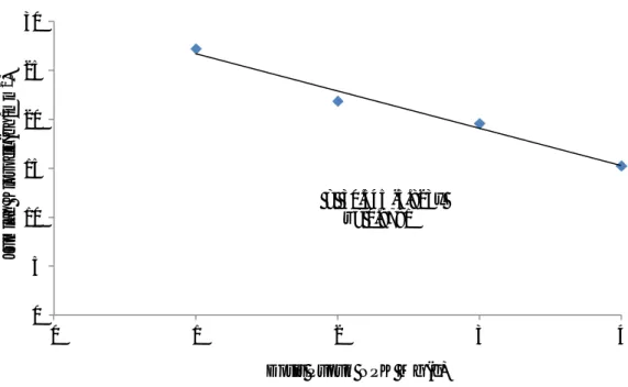 Gambar 2. Grafik Jumlah Klorofil Tanaman Padi Umur 10 MSPT 