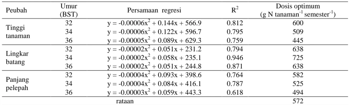 Tabel 3. Persamaan regresi dosis optimum pupuk nitrogen pada kelapa sawit TBM-3 
