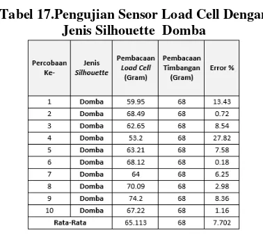 Tabel 16.Pengujian Sensor Load Cell Dengan 