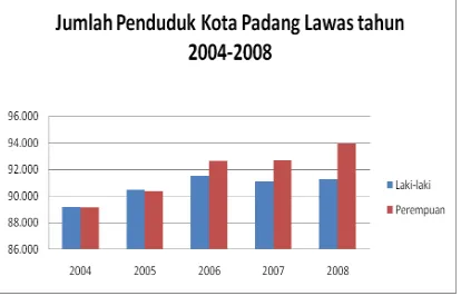 Gambar 3.1 Penduduk Kabupaten Padang Lawas Menurut Jenis Kelamin   Tahun 2004-2008  