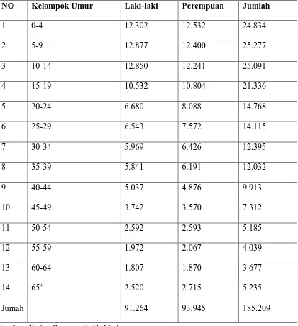 Tabel 3.2. Komposisi Penduduk Menurut Kelompok Umur dan Jenis Kelamin di Kabupaten Padang Lawas Tahun 2008 