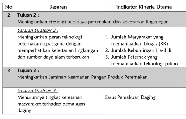 Tabel 2.2. Indikator Kinerja Utama Dinas Peternakan Provinsi Kalimantan TimurTahun  2013-2018 