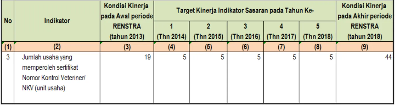 Tabel 2.5. Jumlah usaha yang memperoleh sertifikat Nomor Kontrol   Veteriner/NKV (dalam unit usaha) 