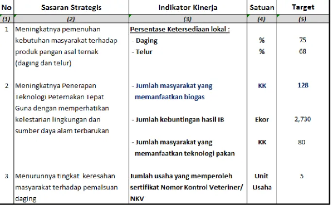 Tabel 2.6.  Penetapan Kinerja Dinas Peternakan Provinsi Kalimantan Timur Tahun 2016 