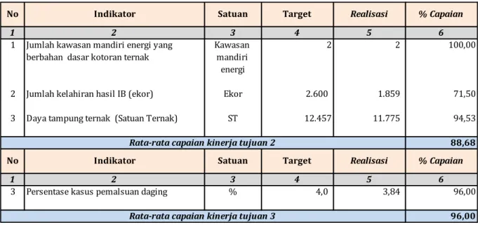 Tabel 3.3. Capaian Kinerja Berdasarkan IKU Dinas Peternakan Prov.Kaltim Tahun 2016 
