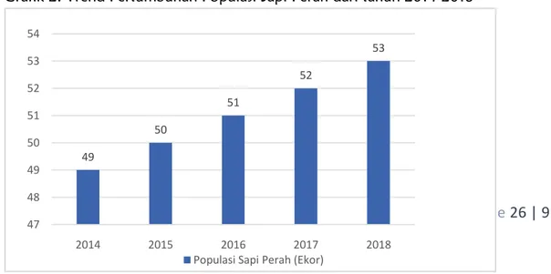 Grafik 2. Trend Pertumbuhan Populasi Sapi Perah dari tahun 2014-2018 