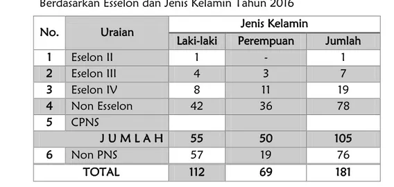 Tabel 1.1  Rekapitulasi  Pegawai  Dinas  Peternakan  Provinsi  Kalimantan  Timur  Berdasarkan Esselon dan Jenis Kelamin Tahun 2016 