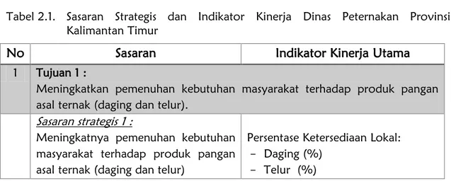 Tabel 2.1.  Sasaran  Strategis  dan  Indikator  Kinerja  Dinas  Peternakan  Provinsi  Kalimantan Timur 