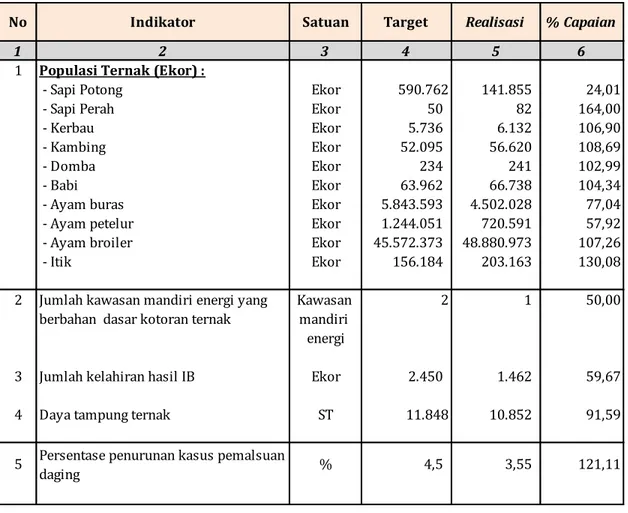 Tabel 3.1. Capaian Kinerja Tujuan Dinas Peternakan Provinsi Kaltim Tahun 2015 