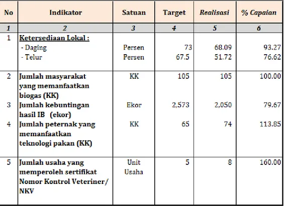 Tabel 3.3. Capaian Kinerja Berdasarkan Indikator RPJMD Prov.Kaltim Tahun 2015 