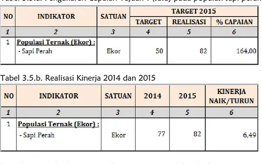 Tabel 3.5.b. Realisasi Kinerja 2014 dan 2015 