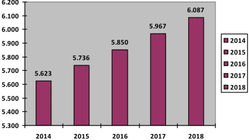 Grafik 3. Trend pertumbuhan populasi ternak kerbau dari tahun 2014-2018 