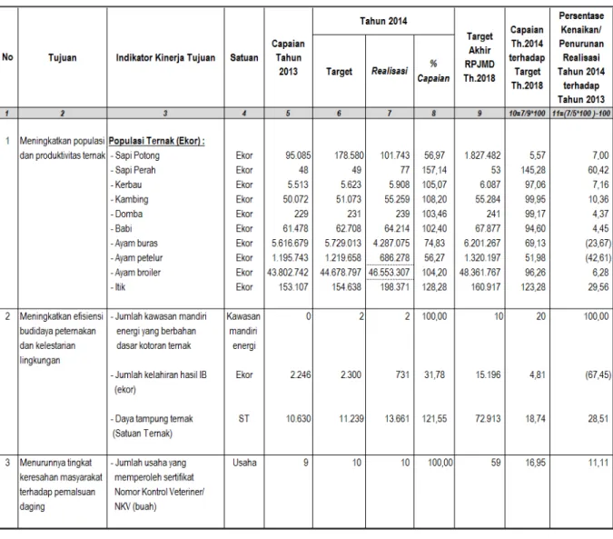 Tabel 10. Capaian Kinerja Tujuan Dinas Peternakan Provinsi Kaltim Tahun 2014 