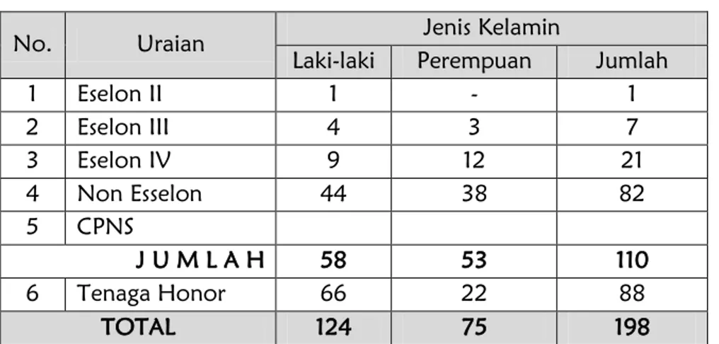 Tabel 1.  Rekapitulasi  Pegawai  Dinas  Peternakan  Provinsi  Kalimantan  Timur  Berdasarkan Esselon dan Jenis Kelamin Tahun 2014 