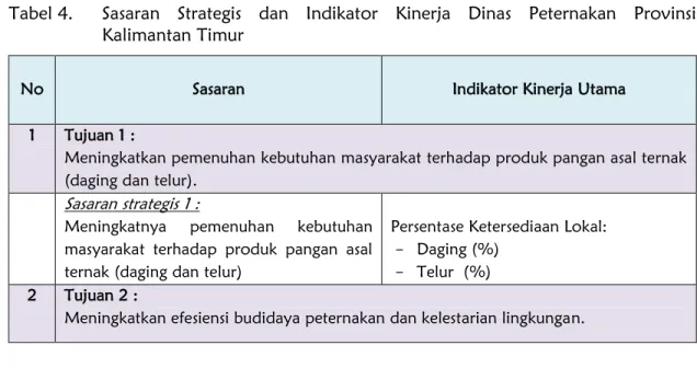 Tabel 4.  Sasaran  Strategis  dan  Indikator  Kinerja  Dinas  Peternakan  Provinsi  Kalimantan Timur 