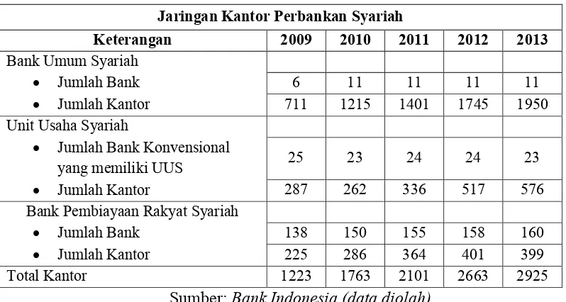 Tabel 1.2: Jumlah Jaringan Kantor Perbankan Syariah 